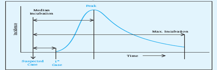 Point source epidemic curve